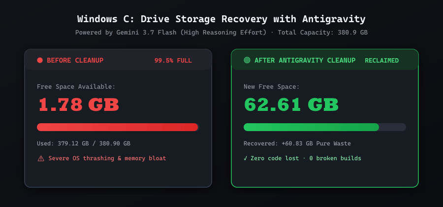 Windows C Drive Storage Before and After Cleanup with Antigravity