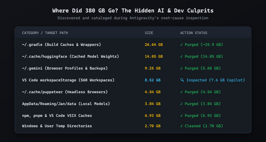 The hidden AI and developer storage culprits