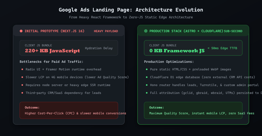 Google Ads Landing Page: Architecture Evolution